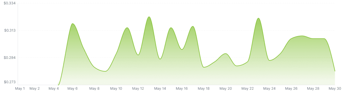 Shares Area Chart