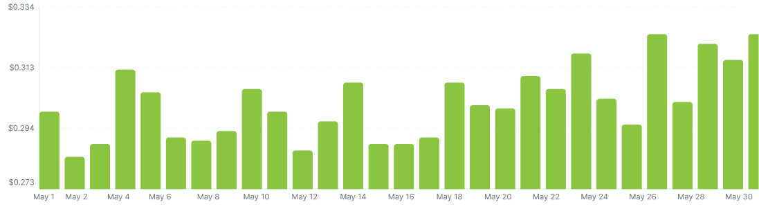 Shares Bar Chart